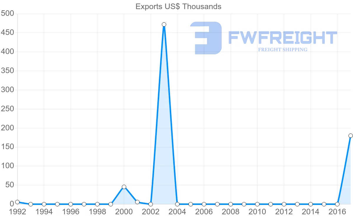 Shipping company from Iran to Guinea-Bissau