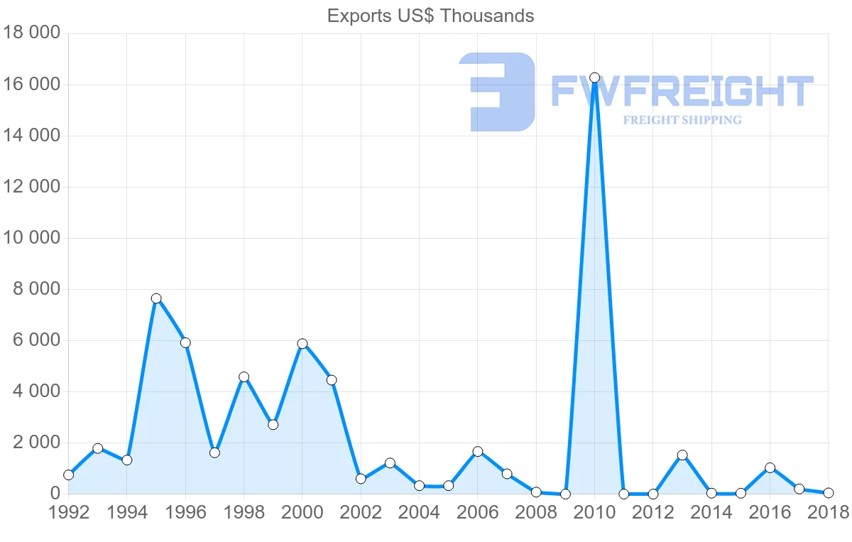 Shipping company from Iran to Guinea