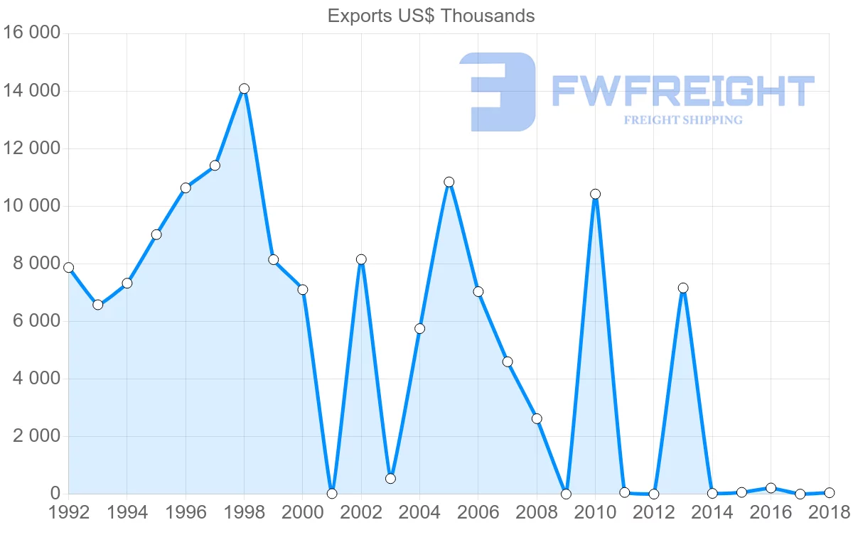 Shipping company from Iran to Hungary