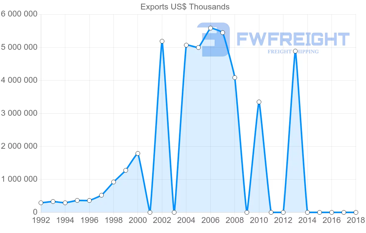 Shipping company from Iran to India
