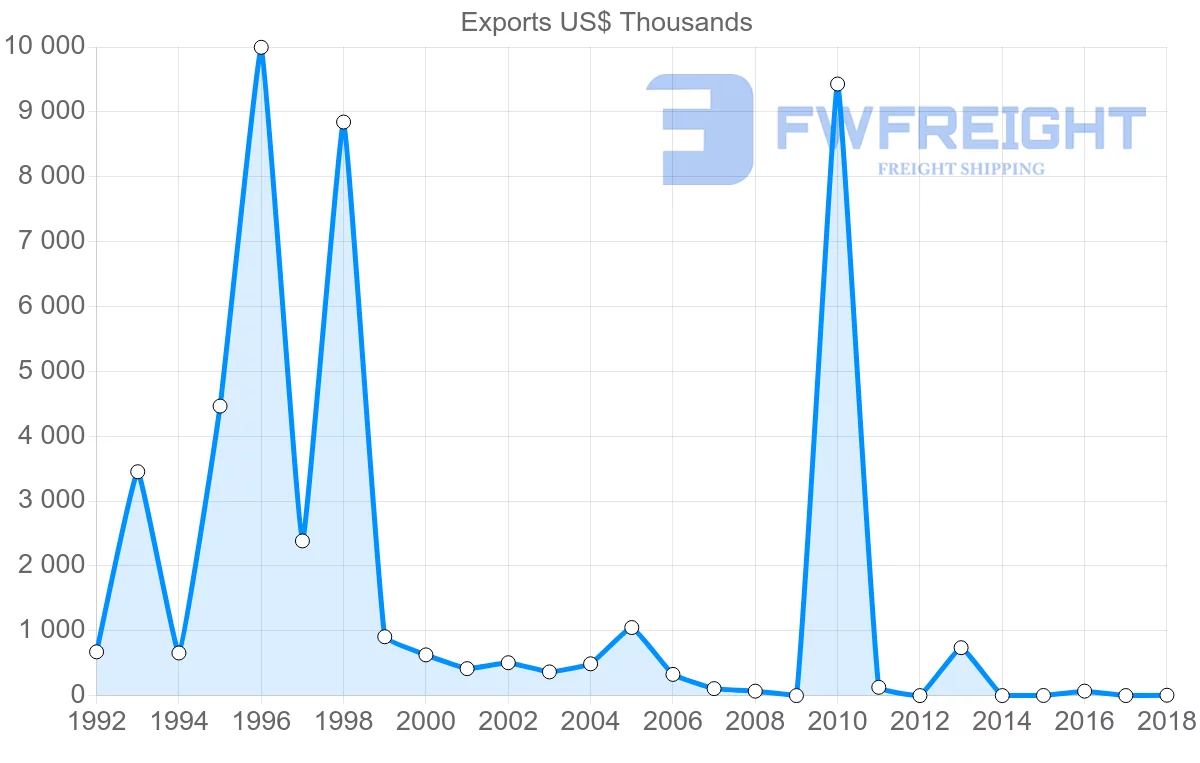 Shipping company from Iran to Ireland