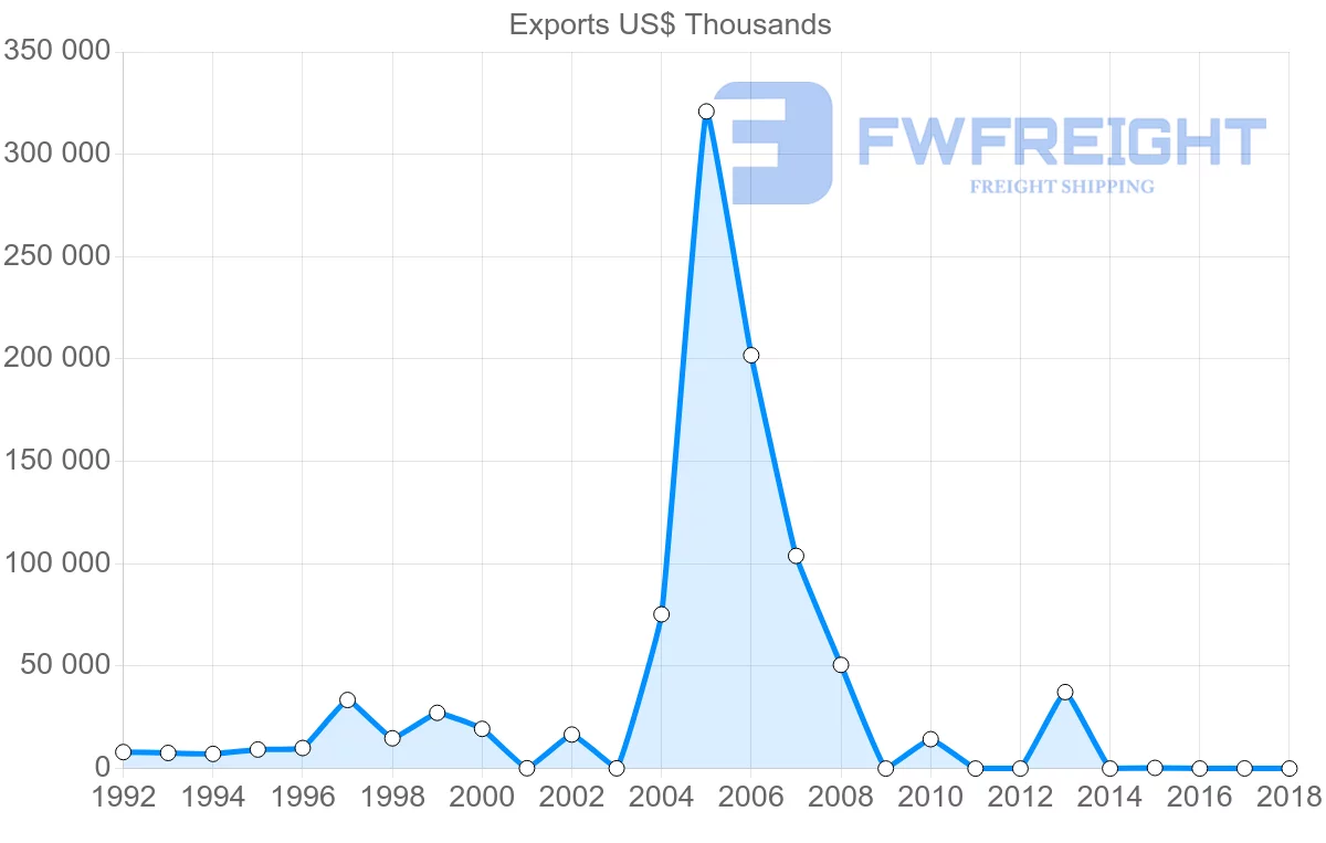 Shipping company from Iran to Jordan