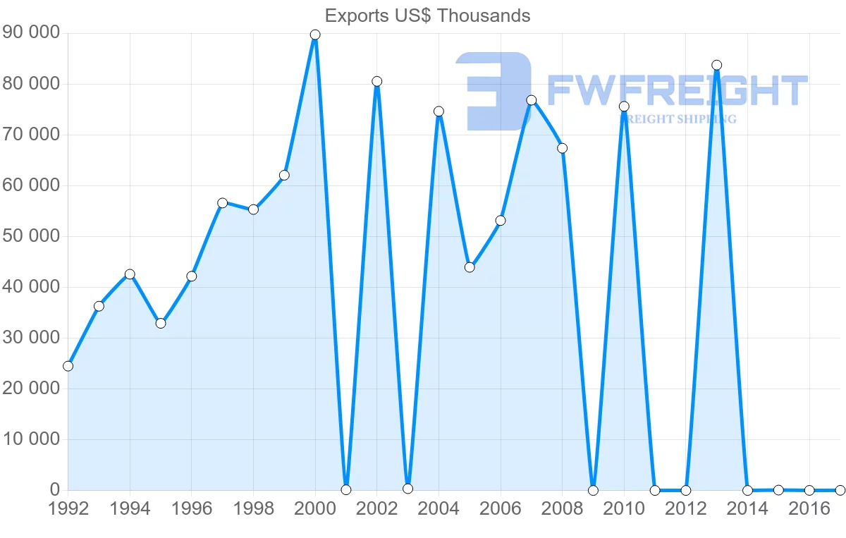 Shipping company from Iran to Kyrgyzstan