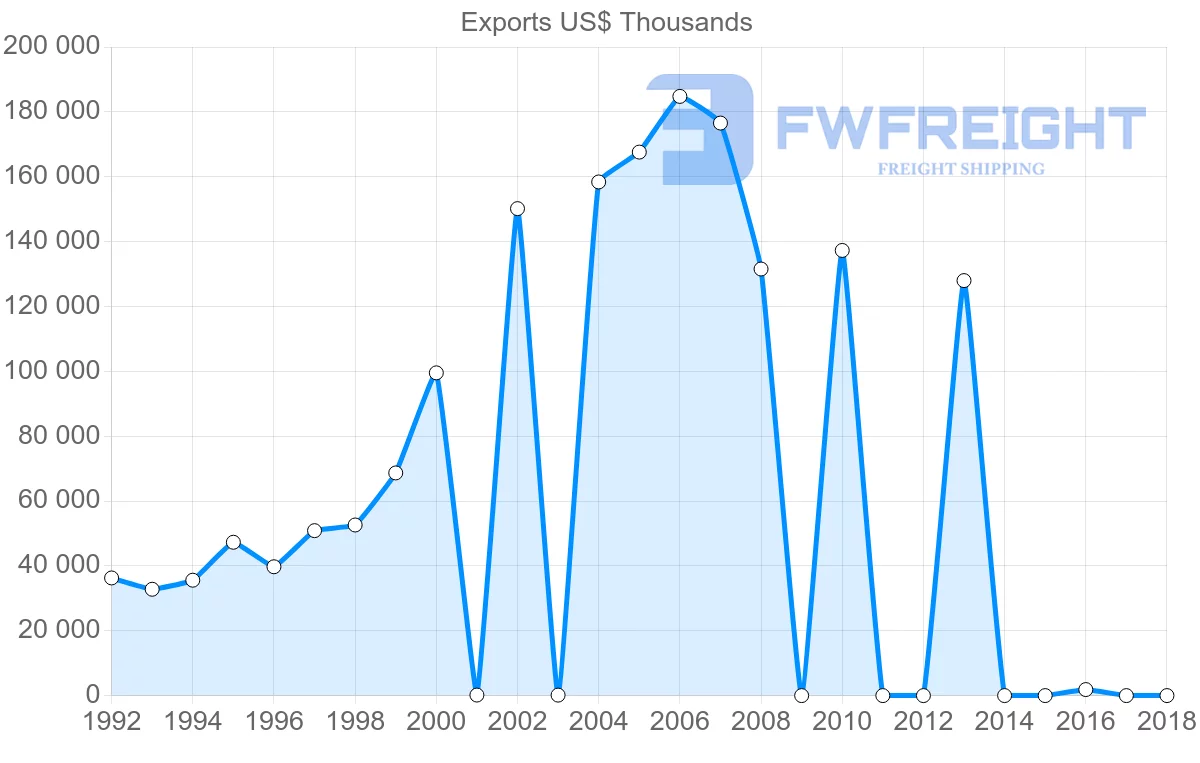 Shipping company from Iran to Lebanon