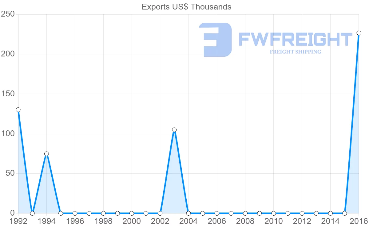 Shipping company from Iran to Macao