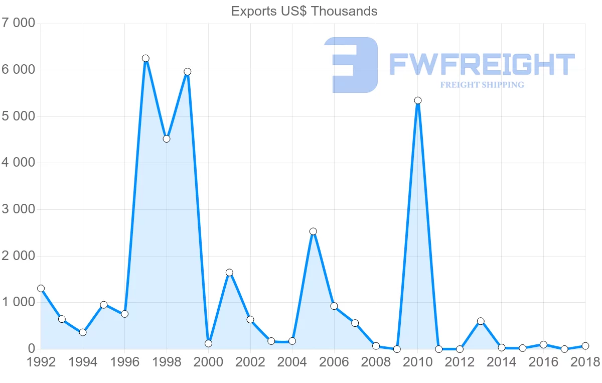 Shipping company from Iran to Madagascar