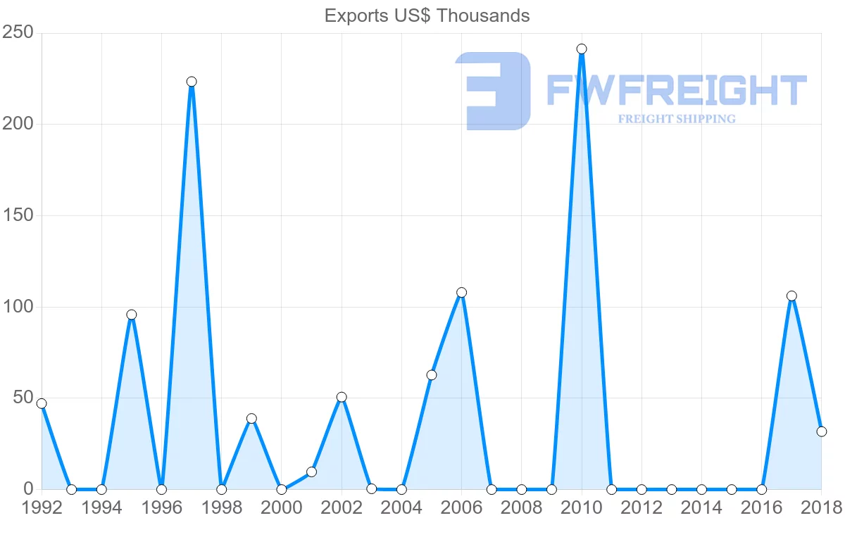 Shipping company from Iran to Malawi