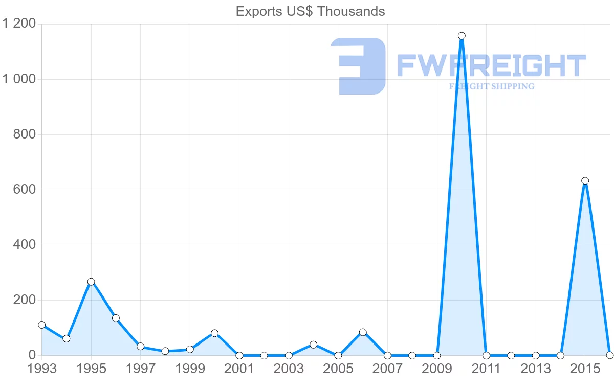 Shipping company from Iran to Maldives