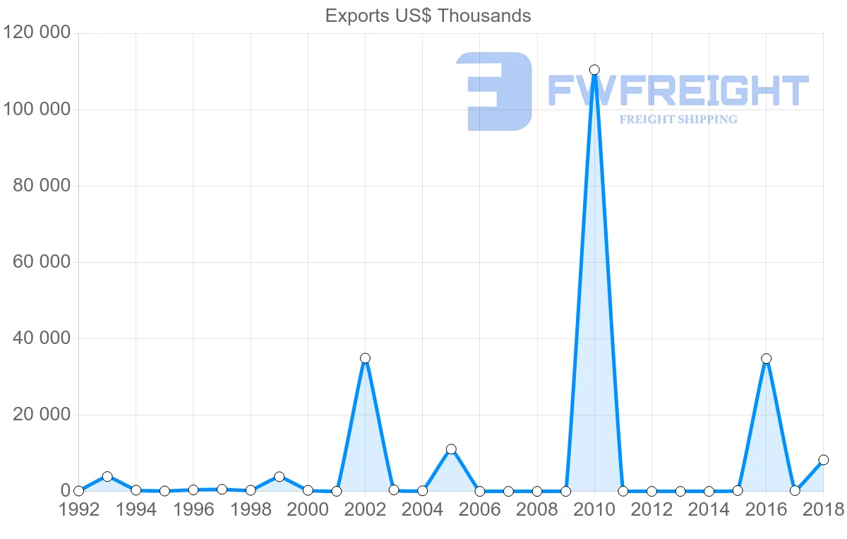Shipping company from Iran to Malta