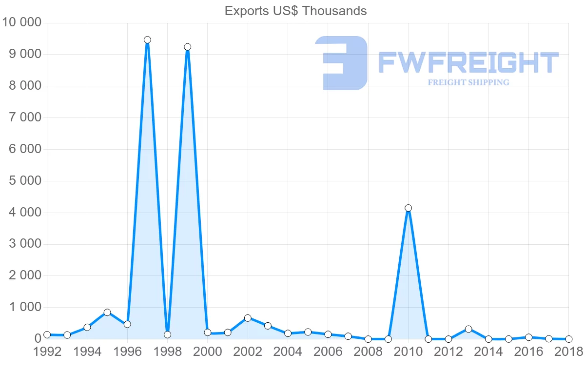 Shipping company from Iran to Mauritius