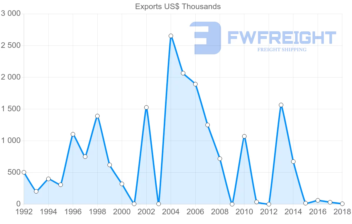 Shipping company from Iran to Moldova