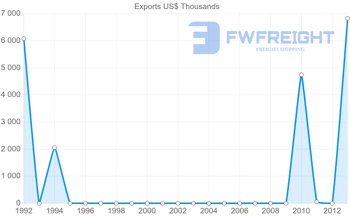 Shipping company from Iran to Montenegro