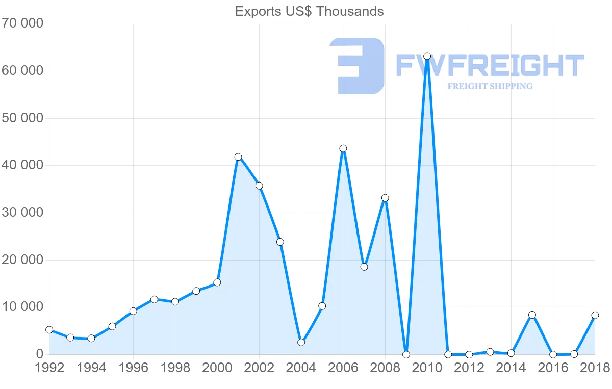 Shipping company from Iran to Morocco