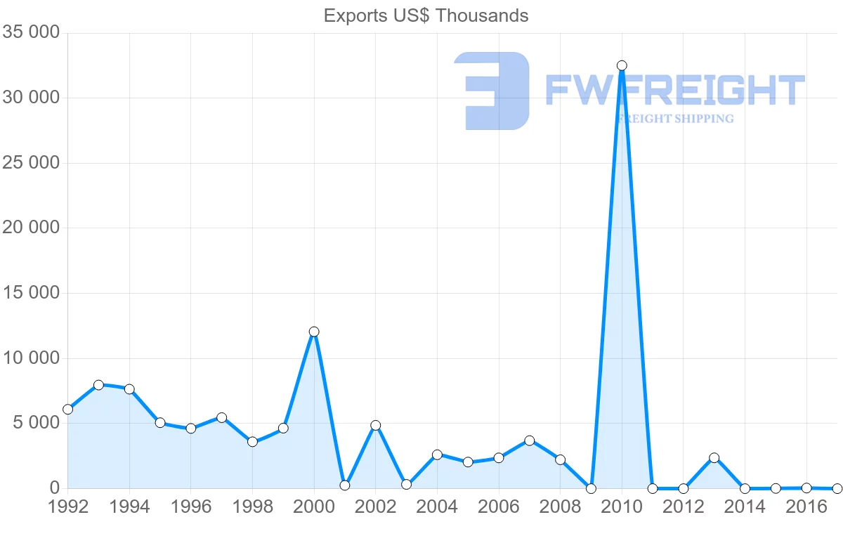 Shipping company from Iran to Norway