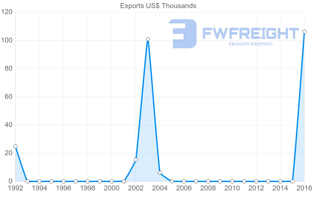 Shipping company from Iran to Papua New Guinea