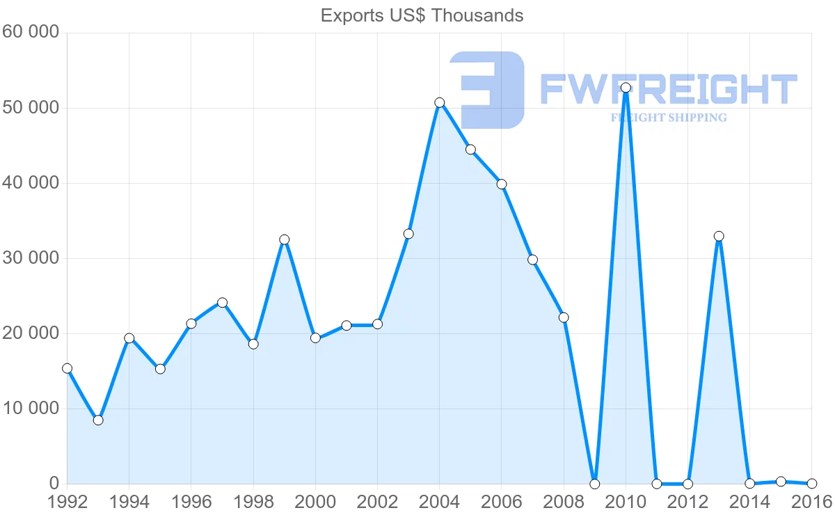 Shipping company from Iran to Poland
