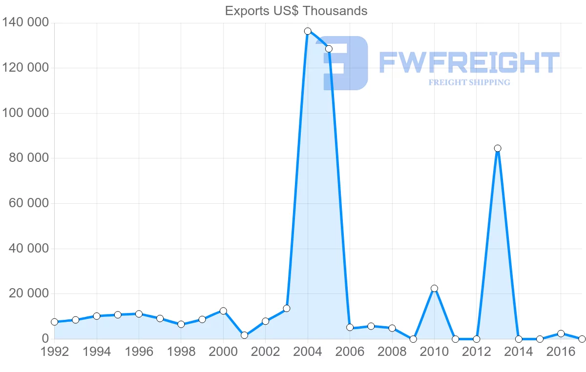 Shipping company from Iran to Portugal