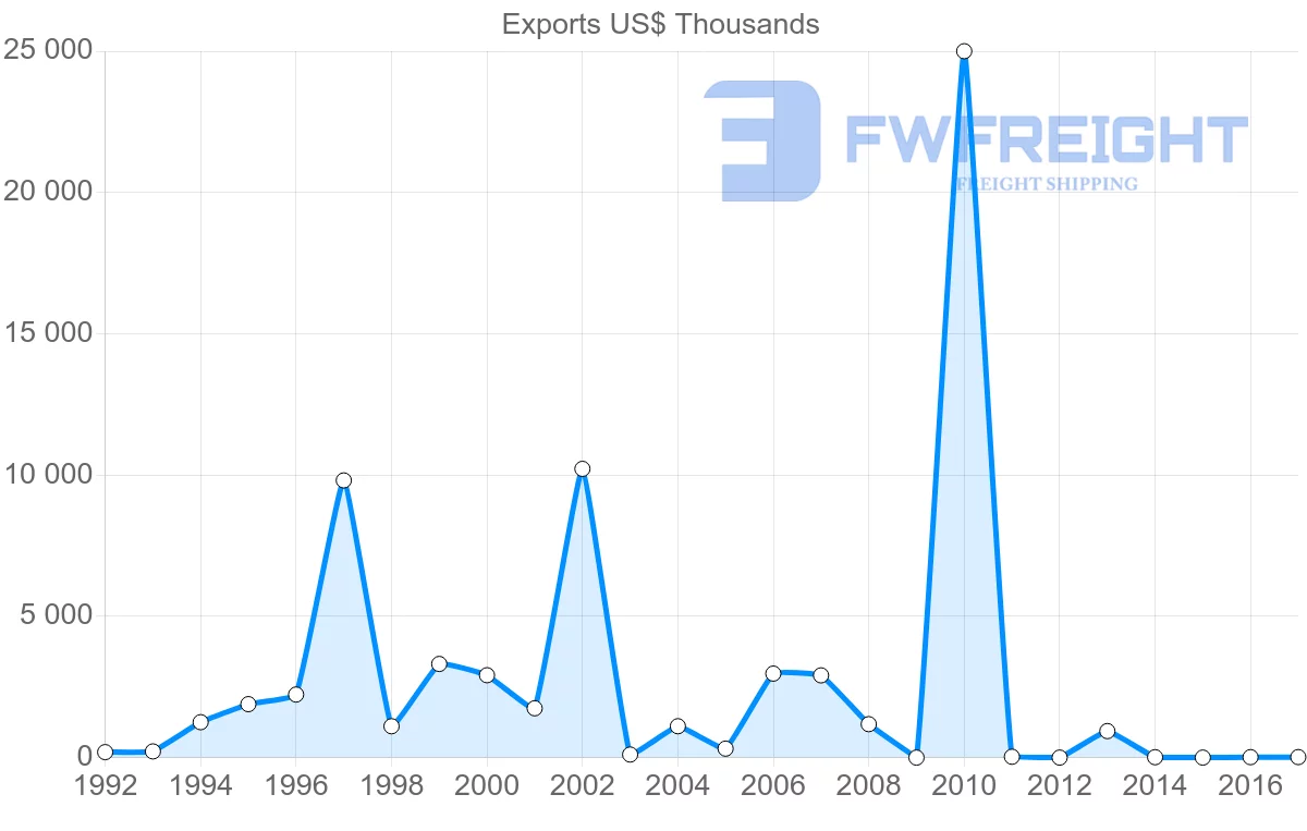Shipping company from Iran to Republic of the Congo