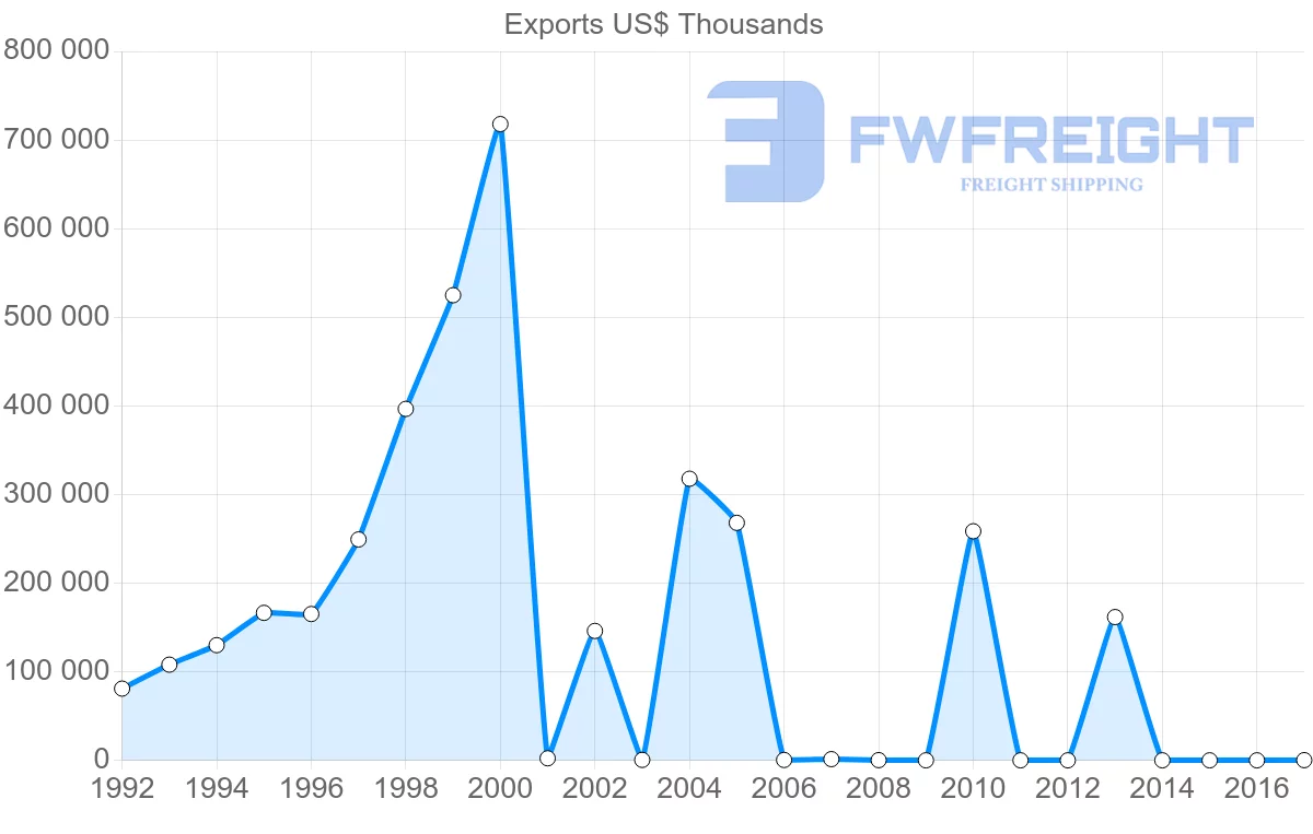 Shipping company from Iran to Saudi Arabia