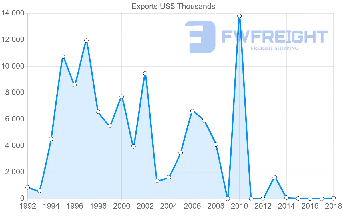 Shipping company from Iran to Senegal