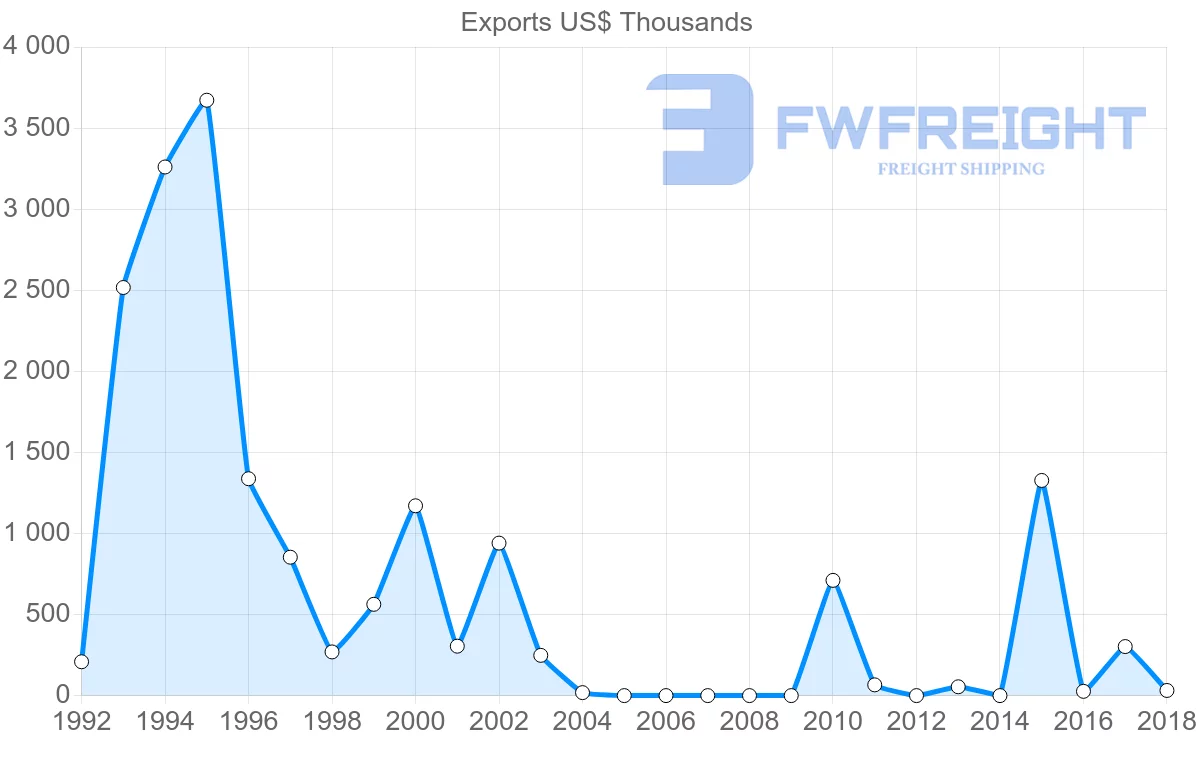 Shipping company from Iran to Sierra Leone