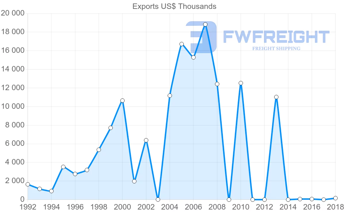 Shipping company from Iran to Slovakia