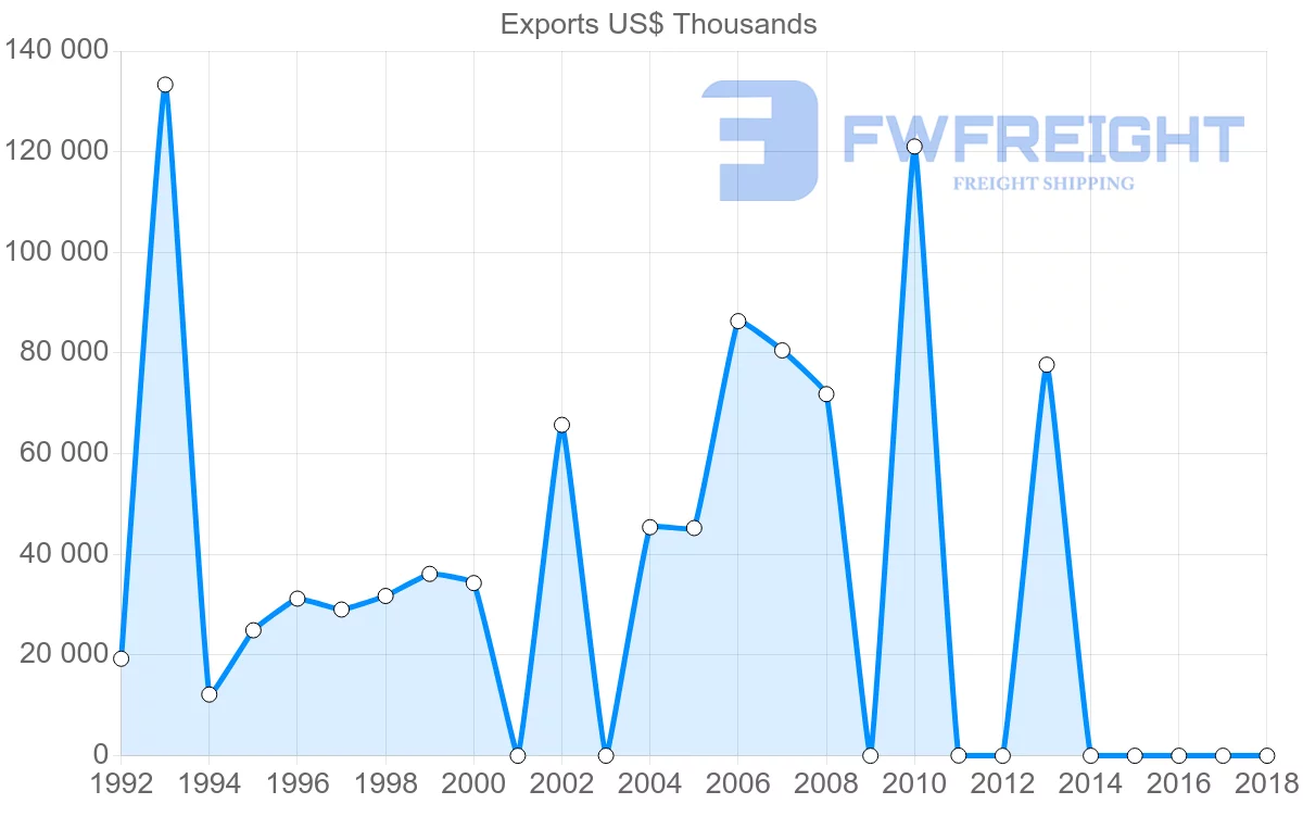 Shipping company from Iran to South Africa