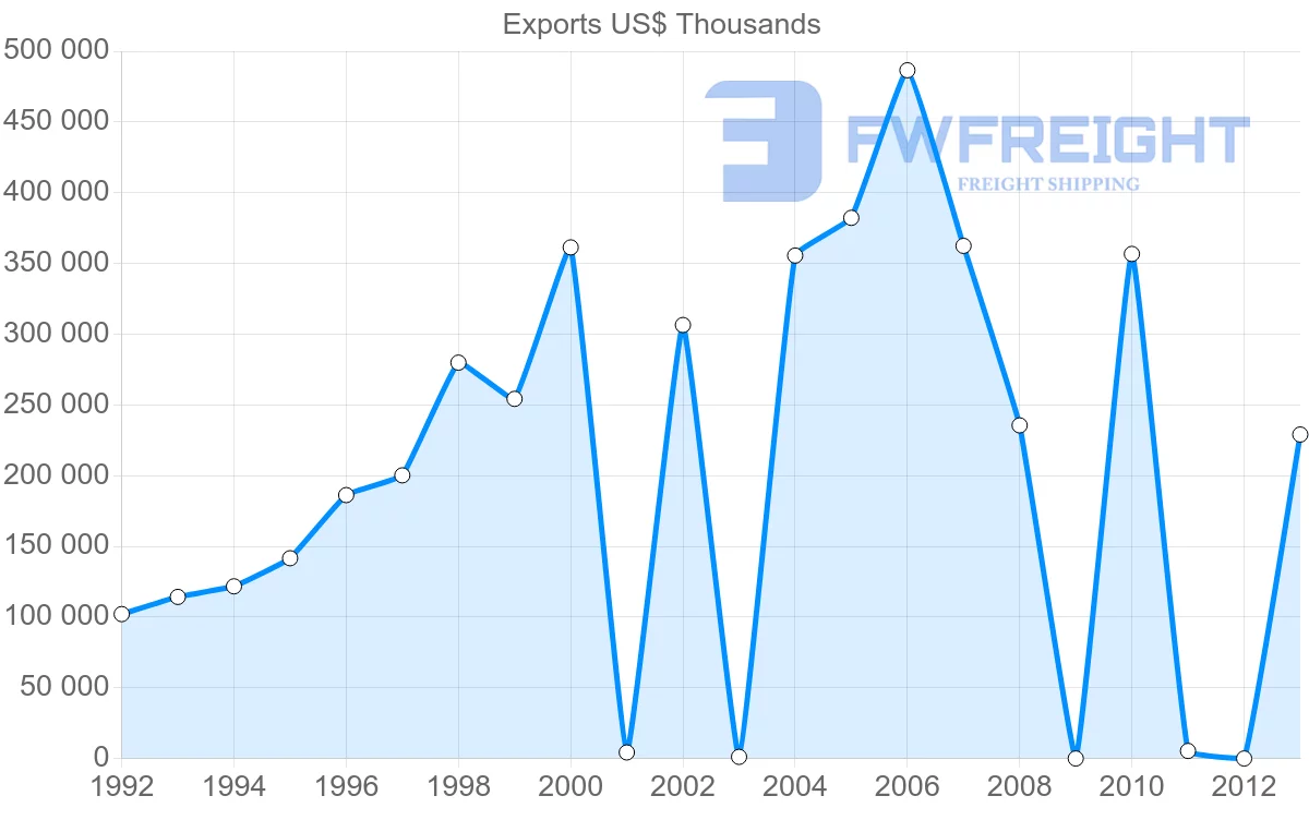 Shipping company from Iran to Spain