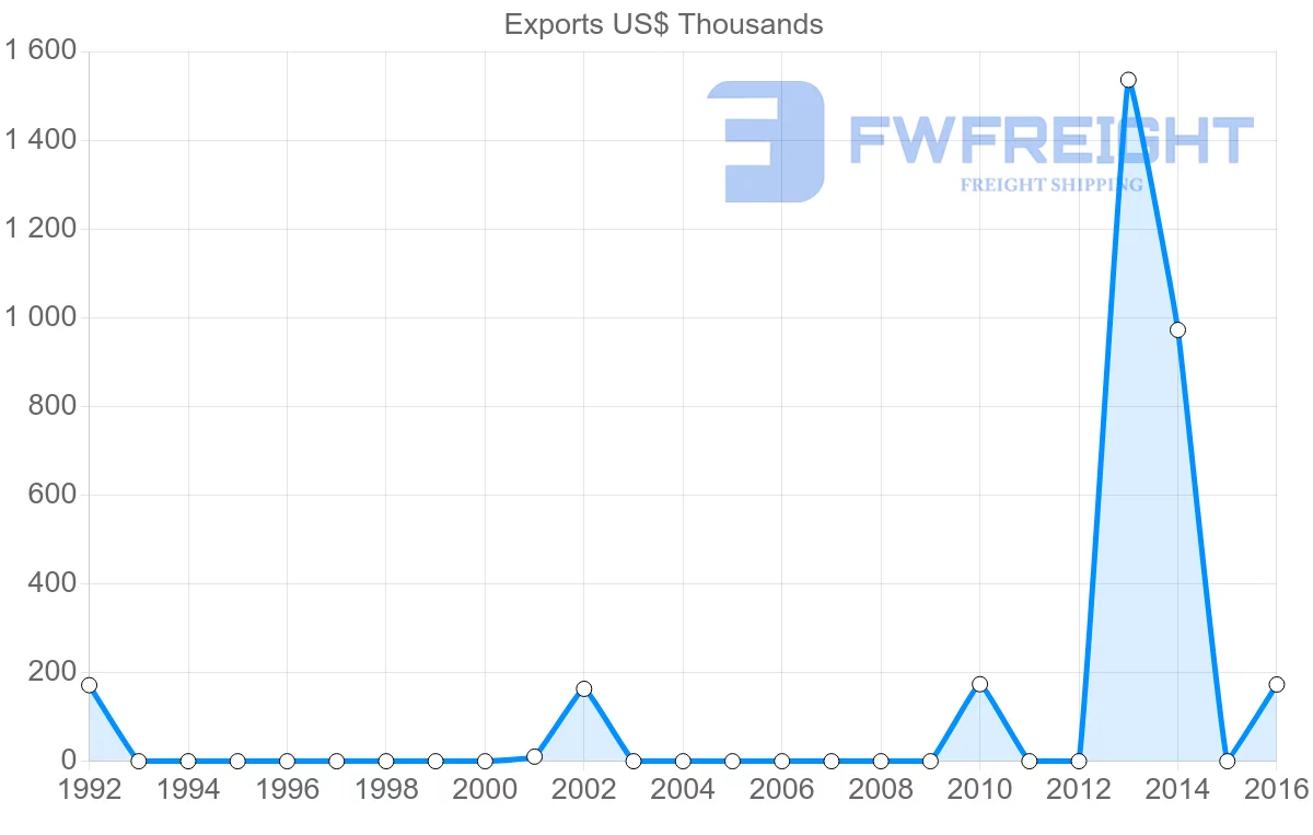 Shipping company from Iran to Suriname