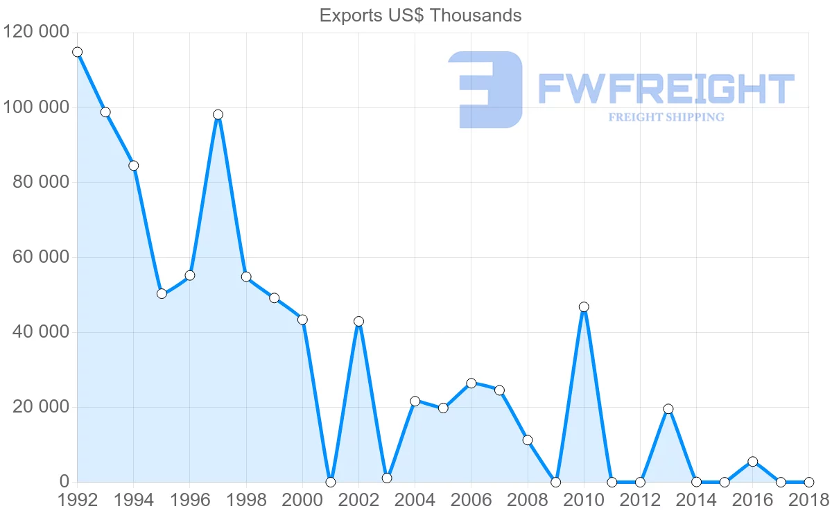 Shipping company from Iran to Switzerland