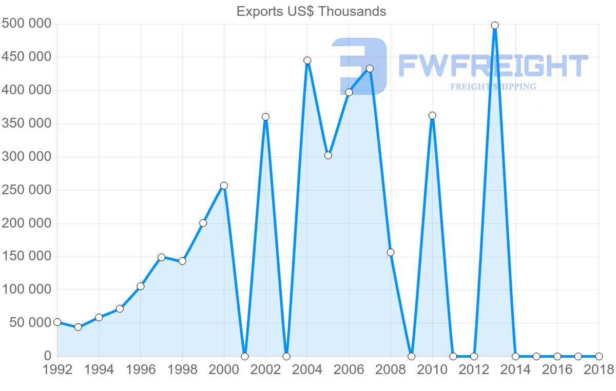 Shipping company from Iran to Tajikistan