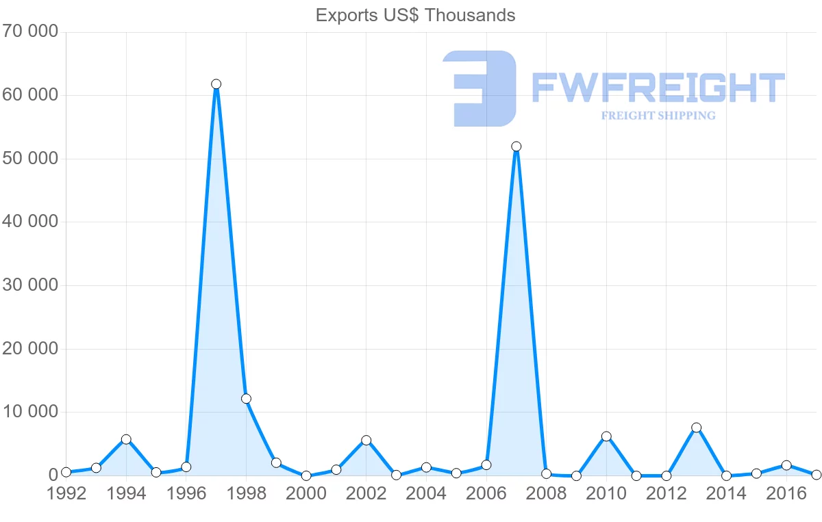Shipping company from Iran to Togo
