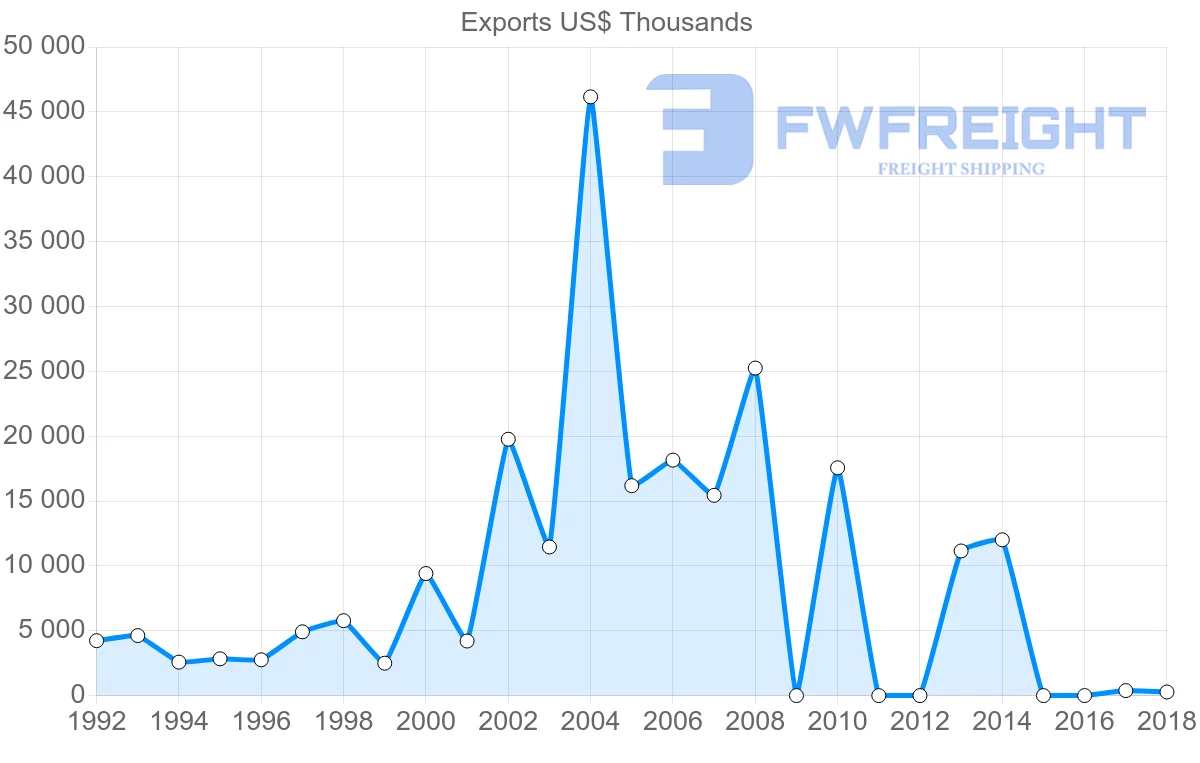 Shipping company from Iran to Tunisia