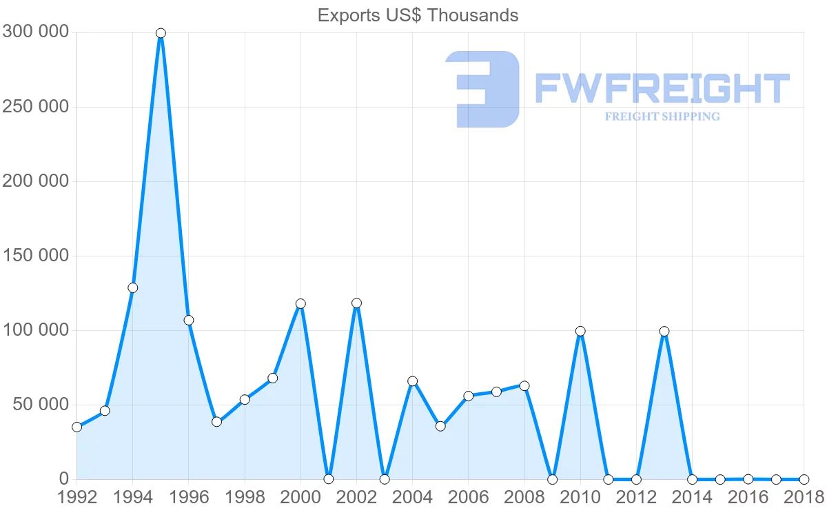 Shipping company from Iran to Ukraine