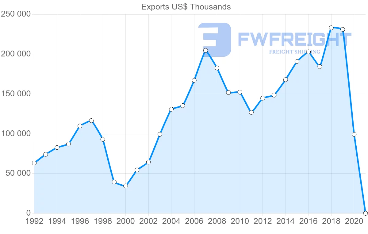 Shipping company from Ireland to Algeria