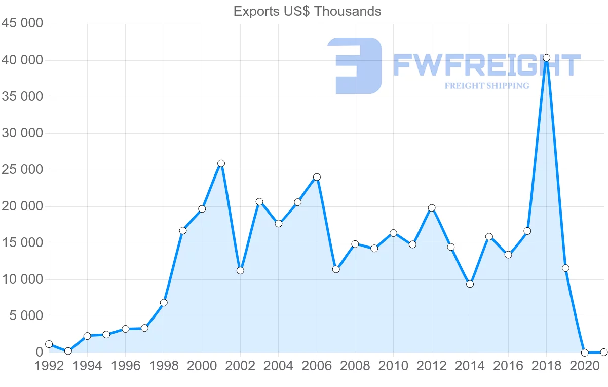 Shipping company from Ireland to Azerbaijan