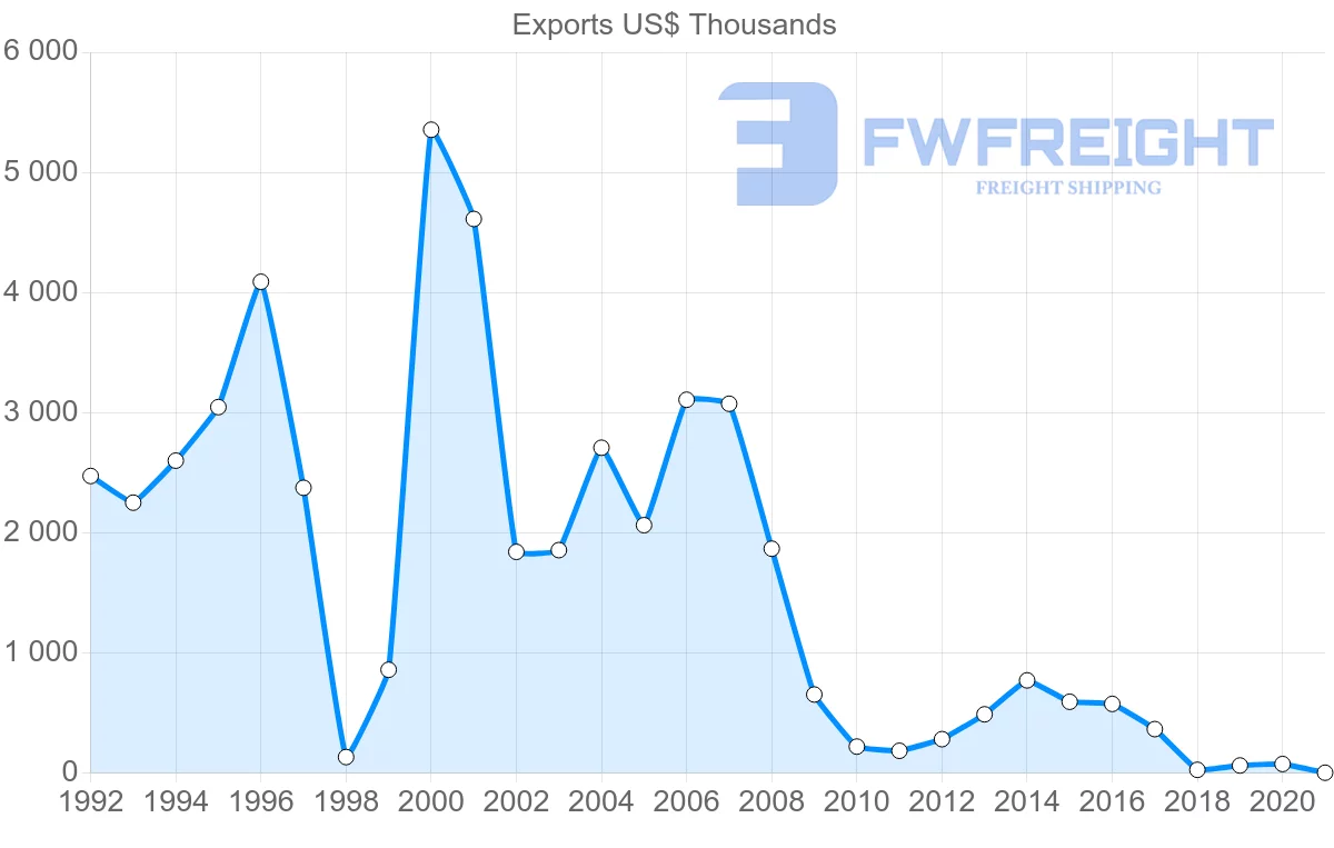 Shipping company from Ireland to Belize