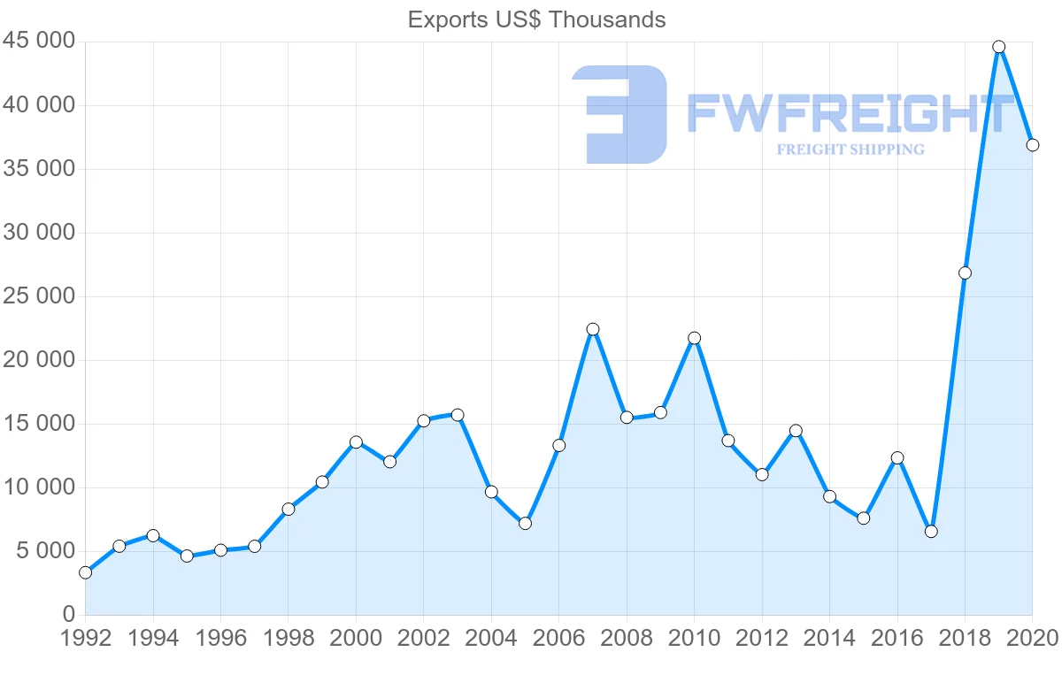 Shipping company from Ireland to Benin
