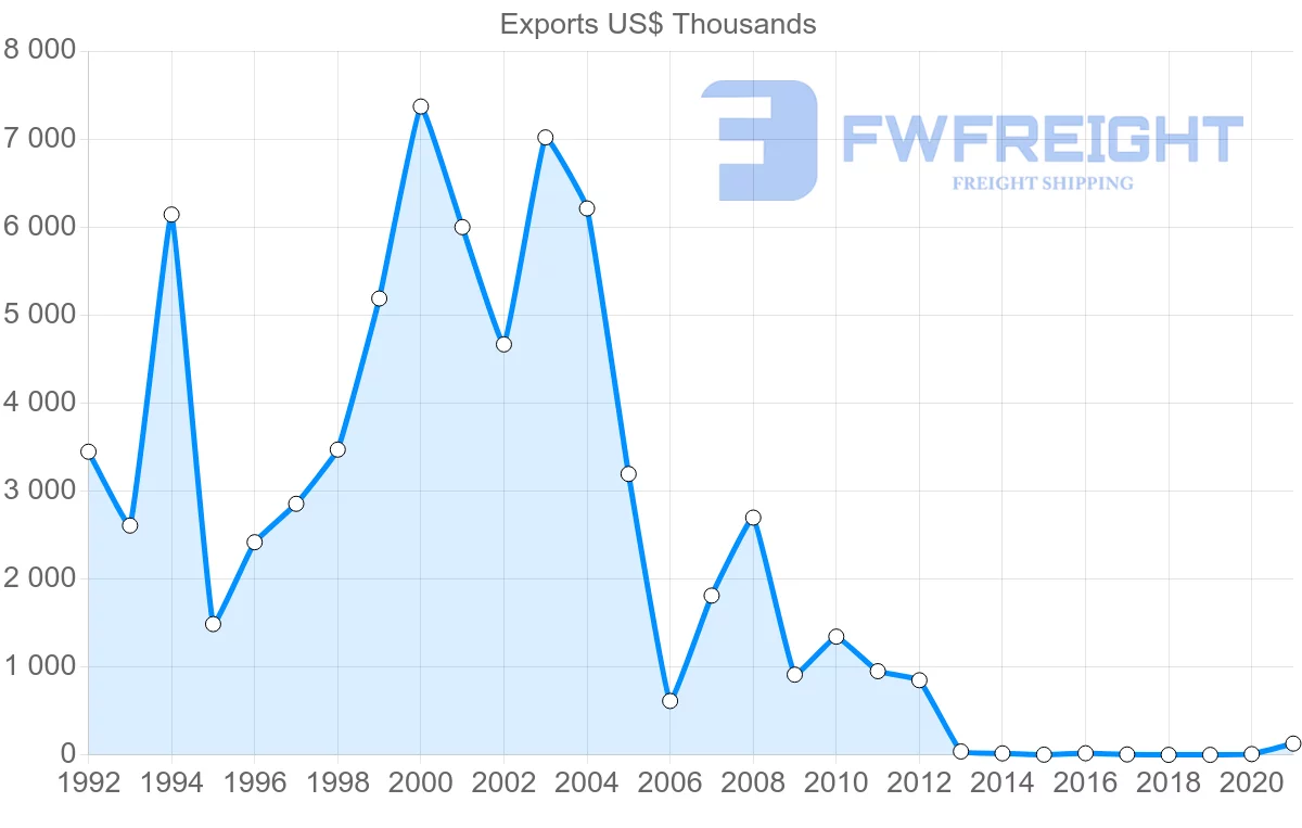 Shipping company from Ireland to Botswana