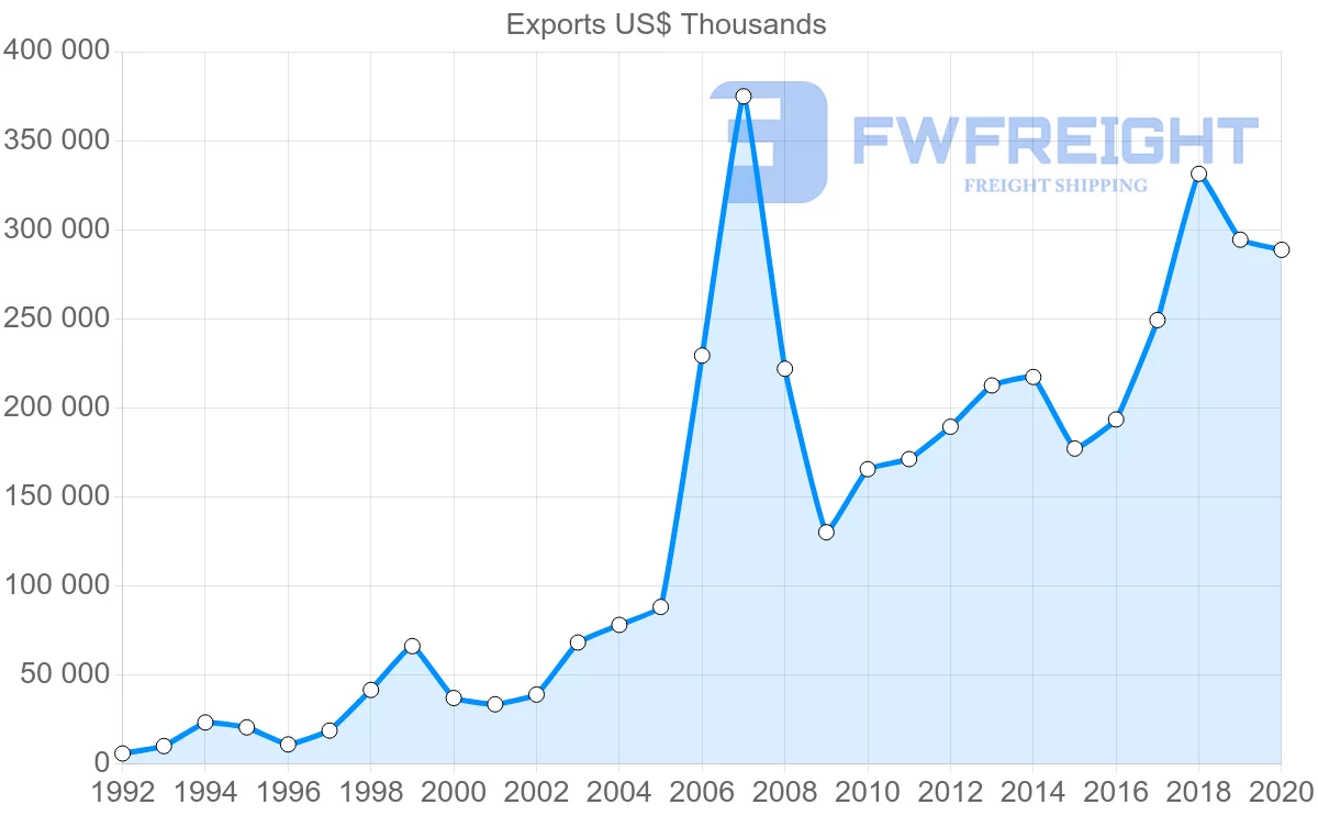 Shipping company from Ireland to Bulgaria
