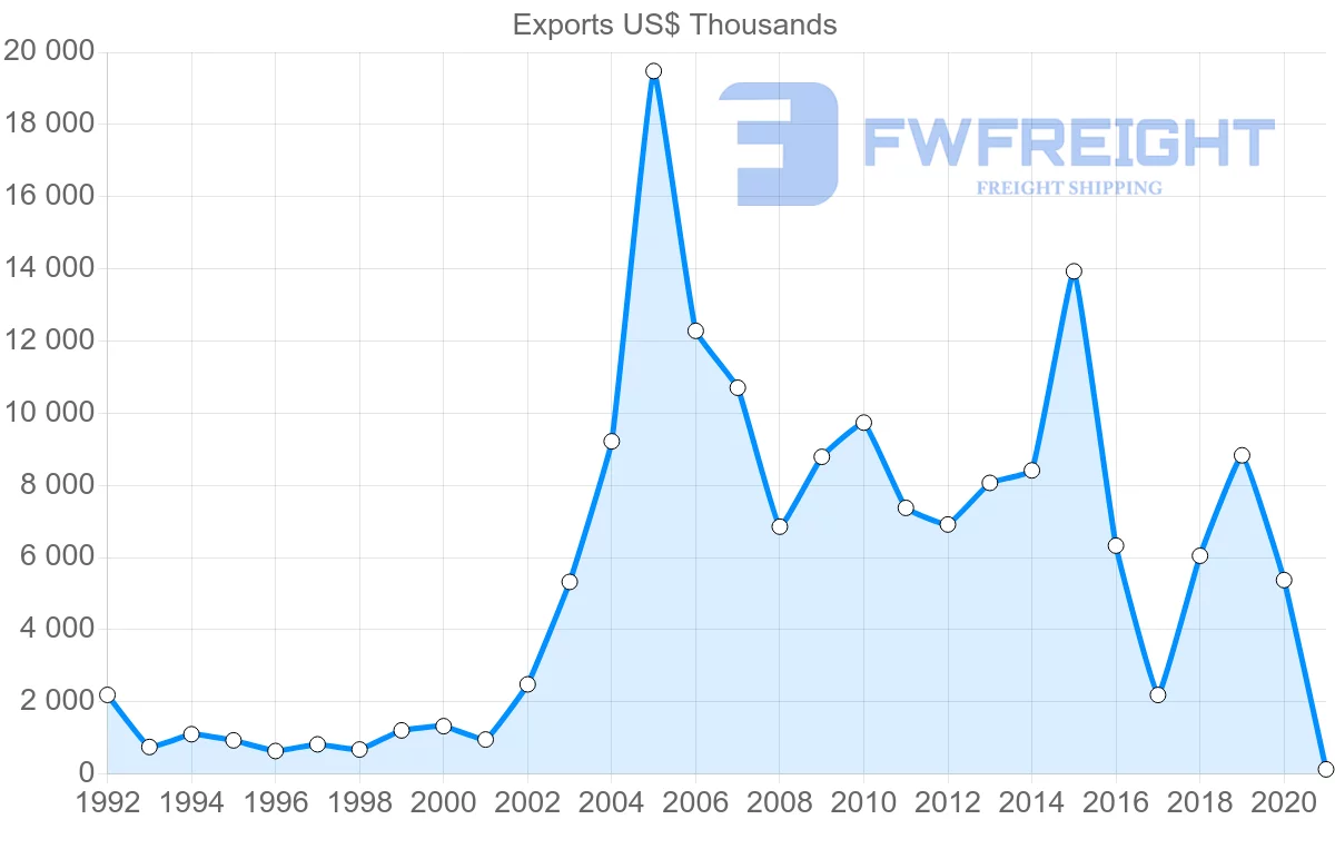 Shipping company from Ireland to Cambodia