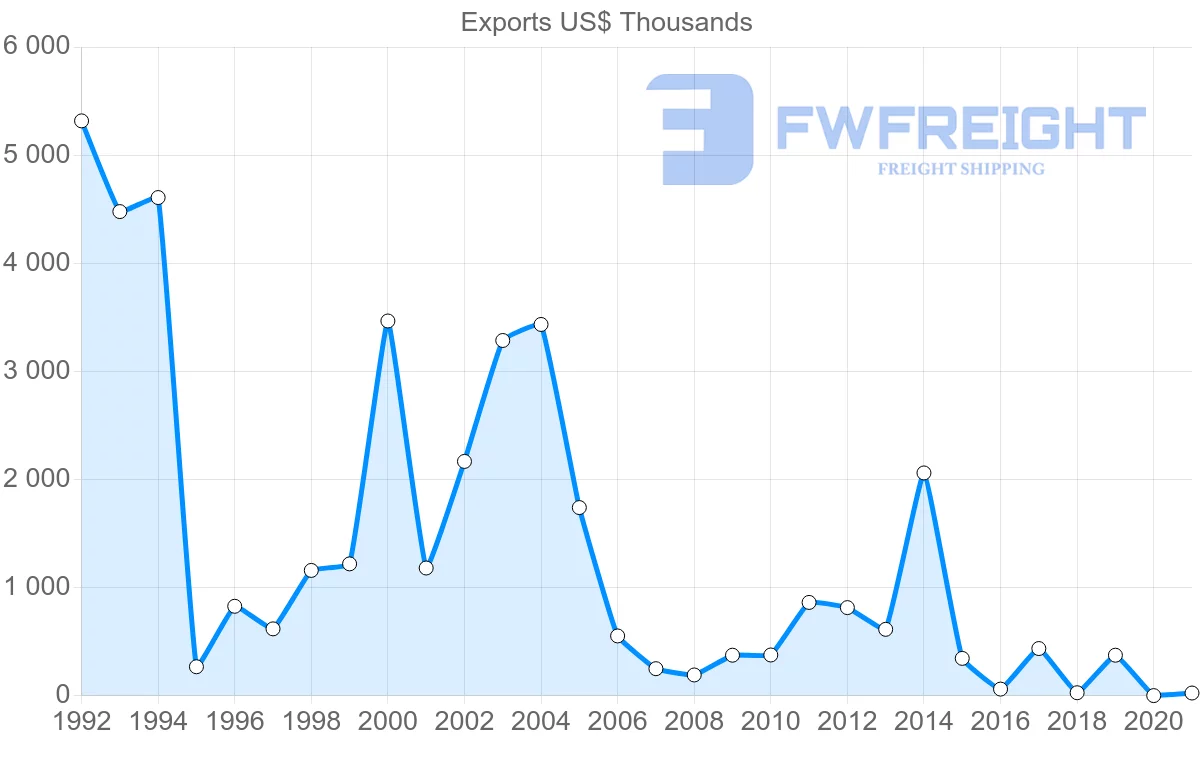 Shipping company from Ireland to Cape Verde