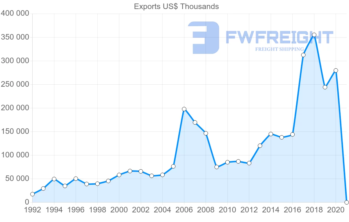 Shipping company from Ireland to Colombia