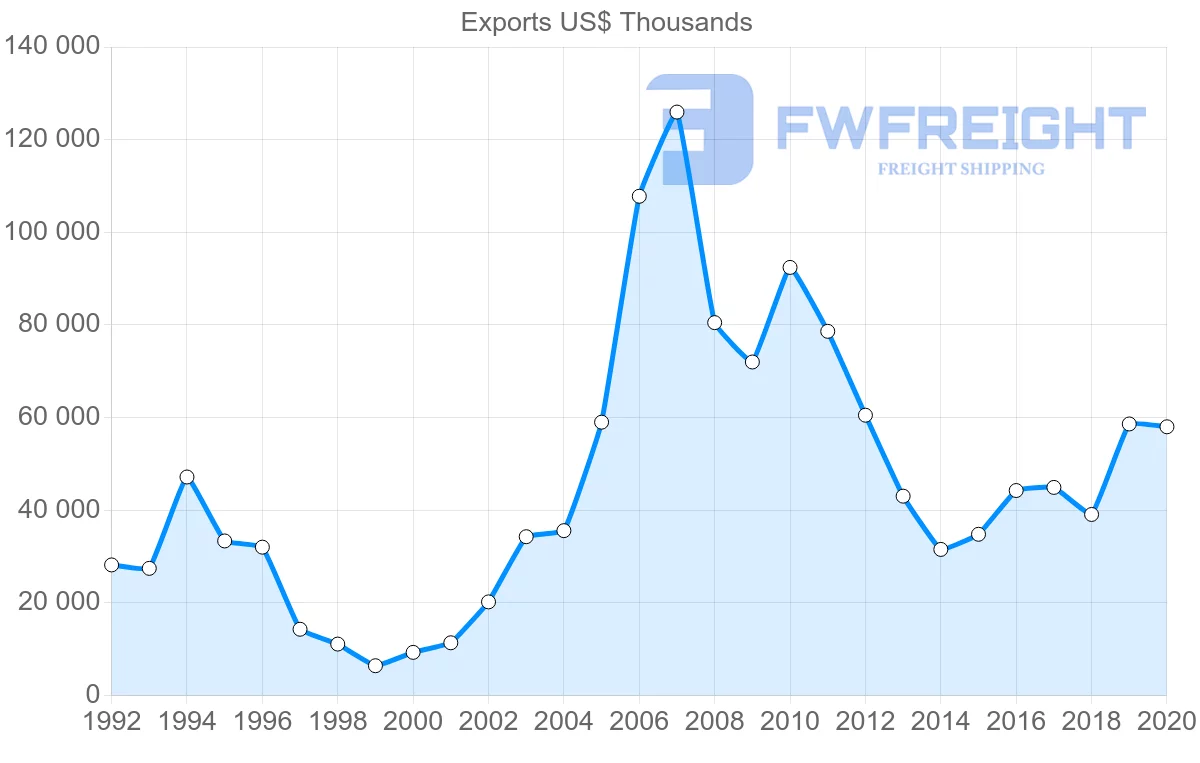 Shipping company from Ireland to Democratic Republic of the Congo
