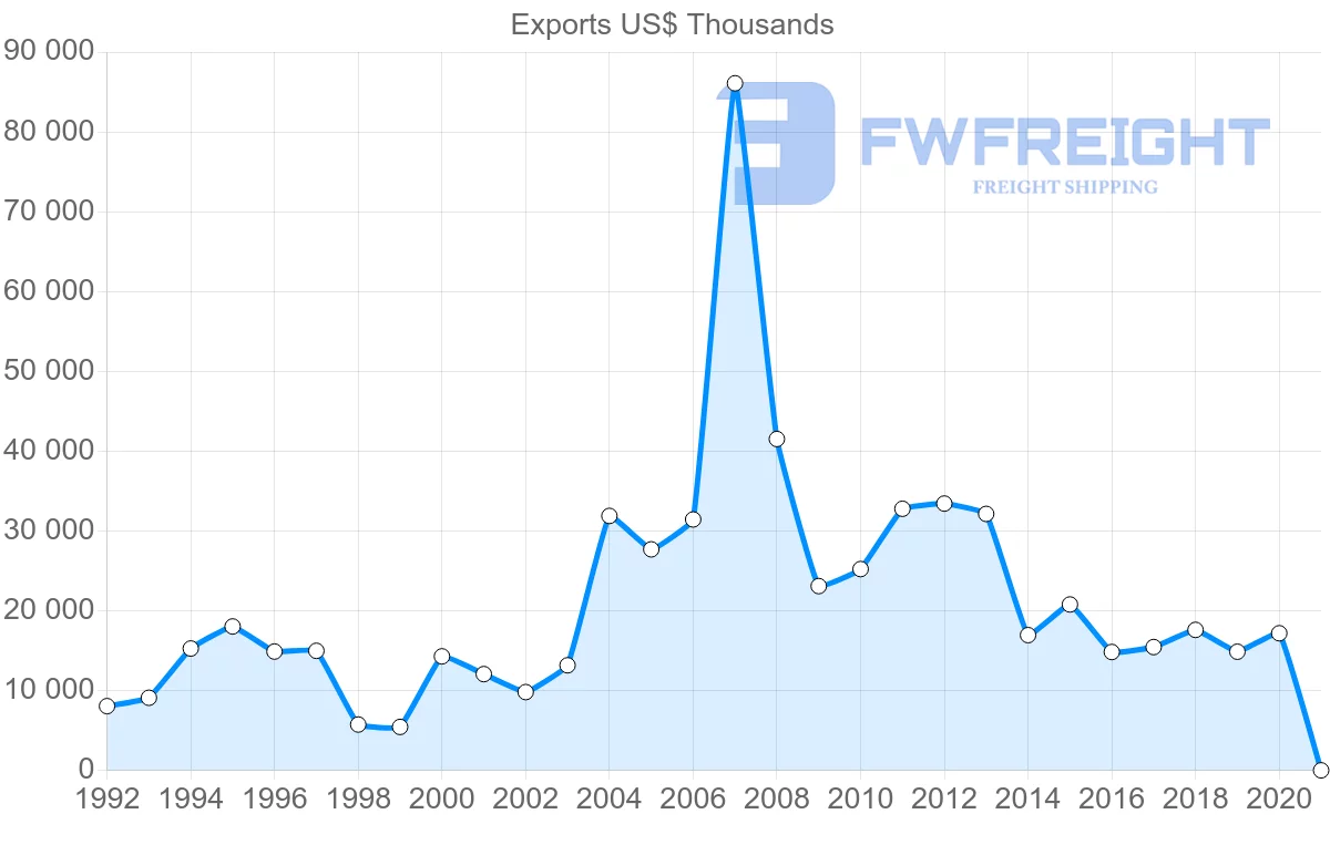 Shipping company from Ireland to Ecuador