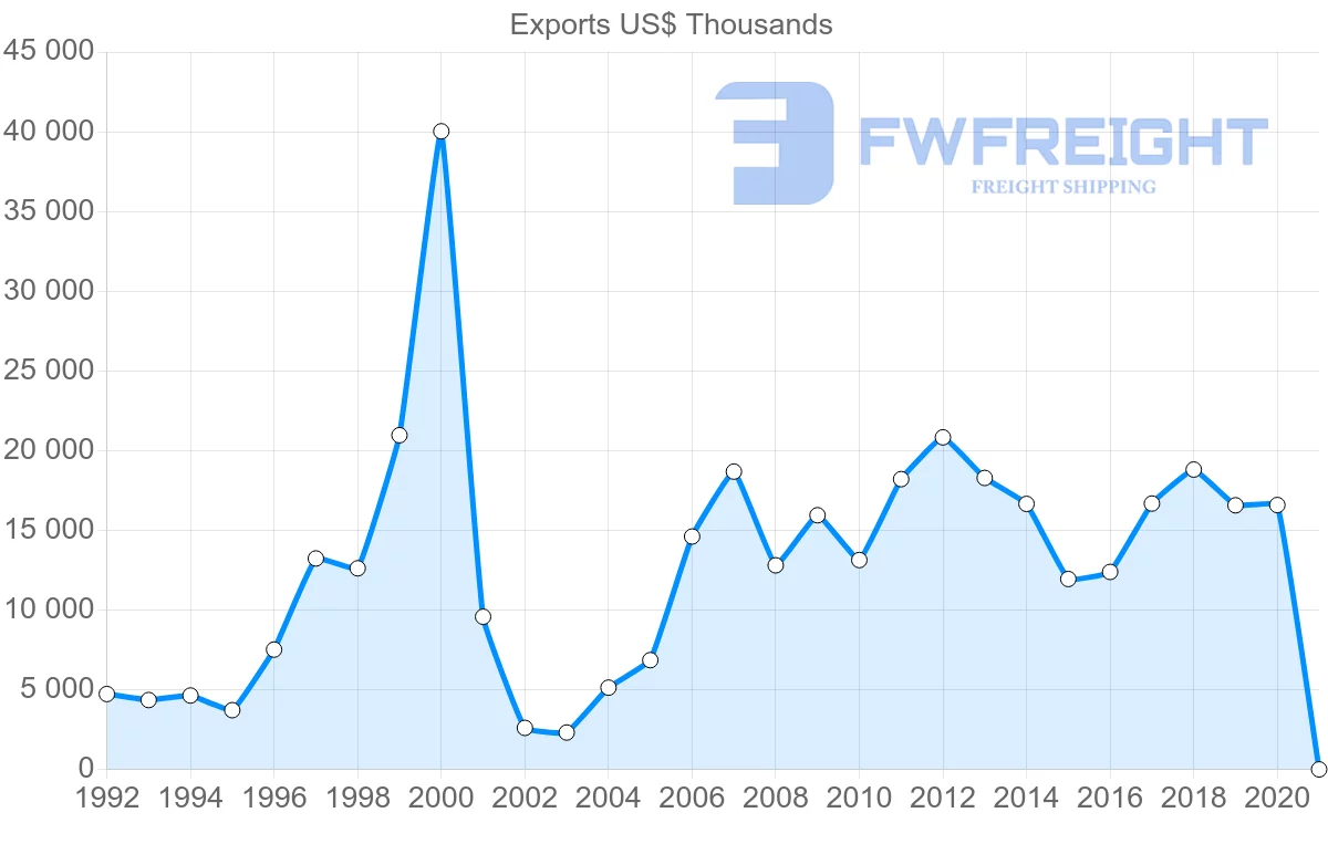 Shipping company from Ireland to El Salvador