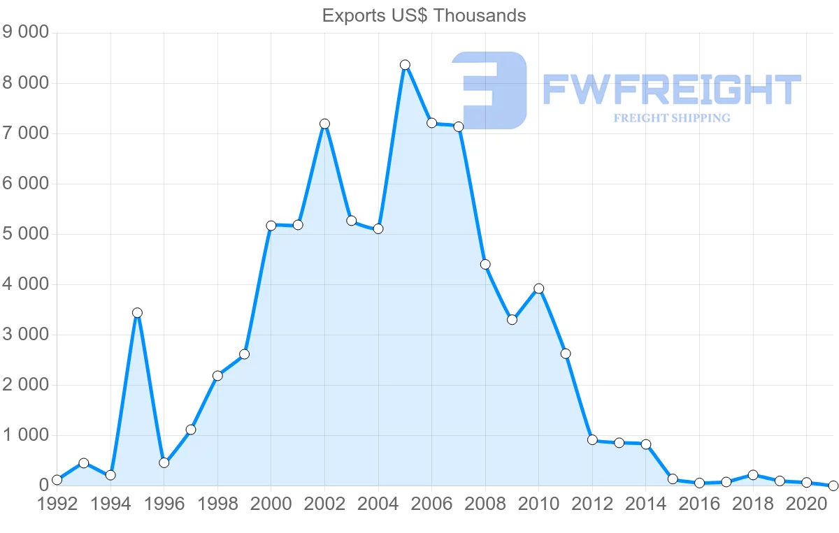Shipping company from Ireland to Fiji