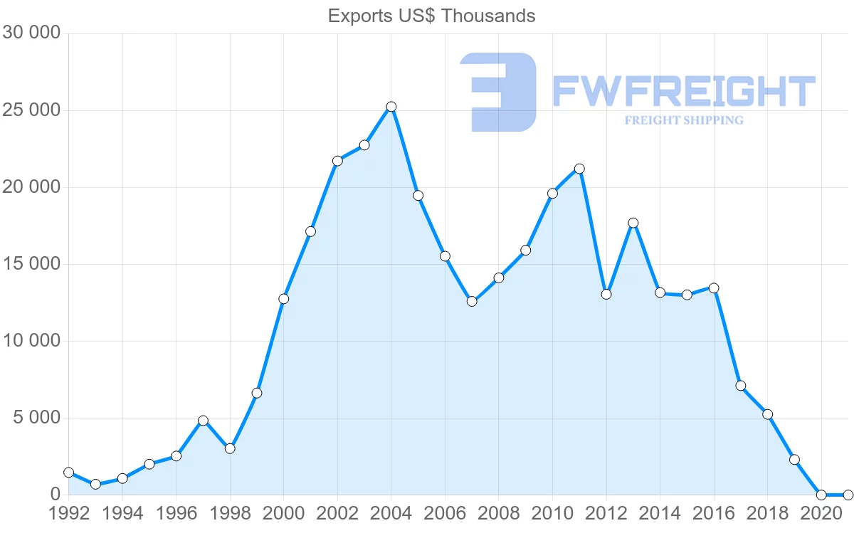 Shipping company from Ireland to Georgia