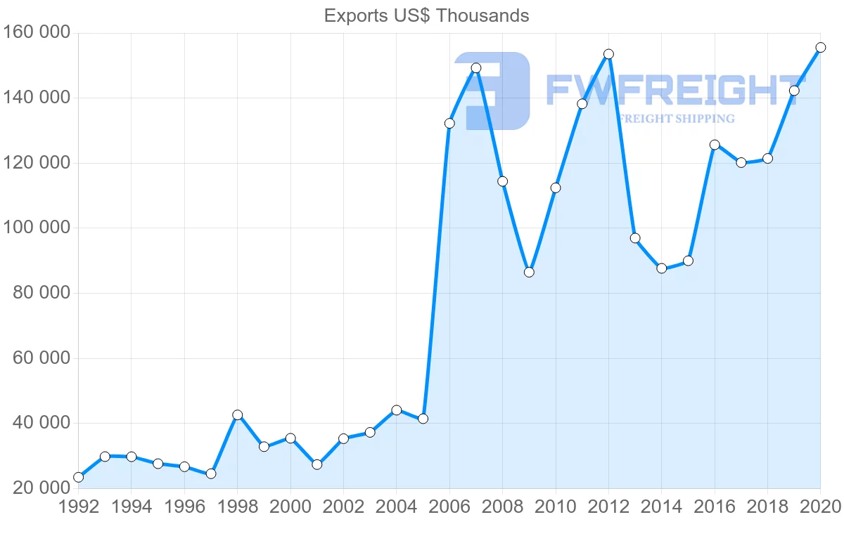 Shipping company from Ireland to Ghana