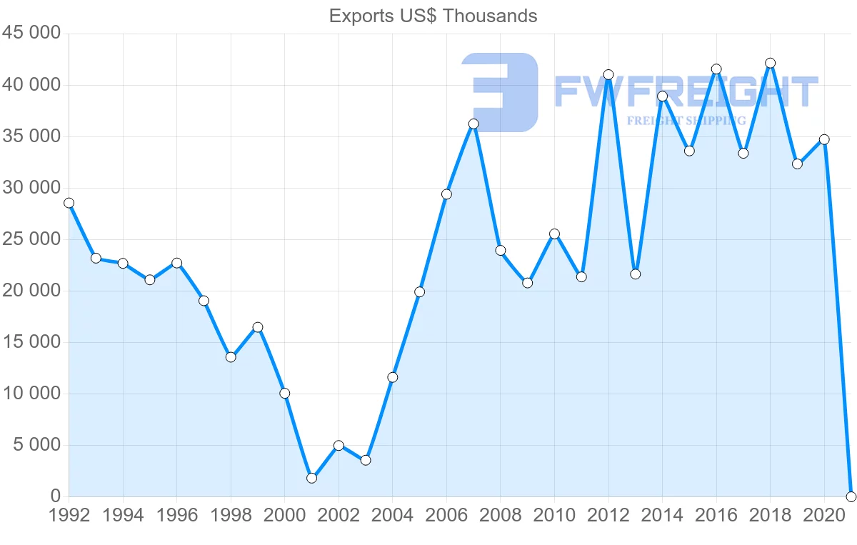 Shipping company from Ireland to Guatemala